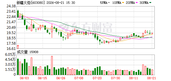 气源优化+精细管控 新疆火炬上半年营业成本压降1.46% 扣非利润增至1.09亿元
