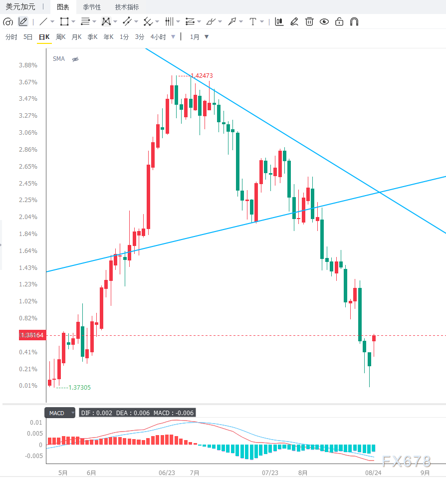 美国对加拿大商品加征50%关税	，贸易担忧情绪推升USD/CAD超跌反弹