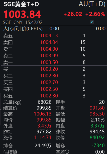 国内金价重回1000元大关，后市怎么走？