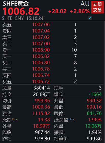 国内金价重回1000元大关，后市怎么走？