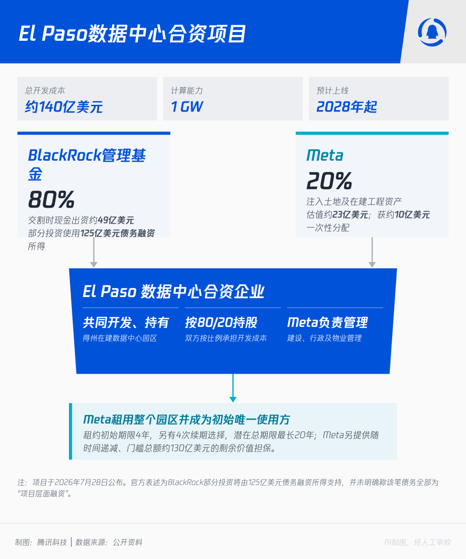 AI把债“借”得太贵了	，阿里选择“卖股	”