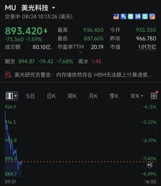 深夜跳水！美半导体	、存储股集体暴跌！发生了什么？