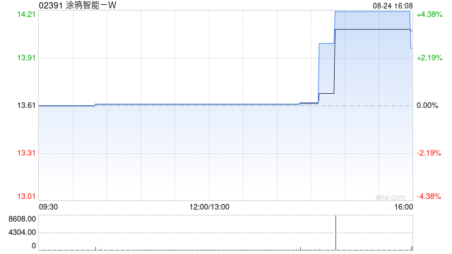 涂鸦智能-W发布中期业绩 净利润3440万美元同比增加45.8%