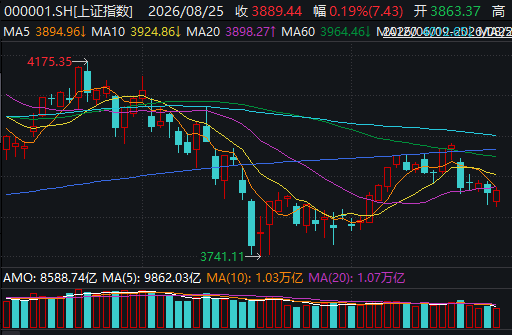 成交缩至1.84万亿元	，超4200只个股却逆势飘红！A股地量反弹能走多远？