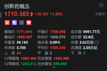 港股生物医药股大涨	，康希诺生物涨逾18%