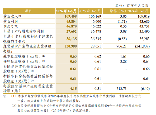 中信银行：2026年上半年净利润376.02亿元	，同比增长3.08%
