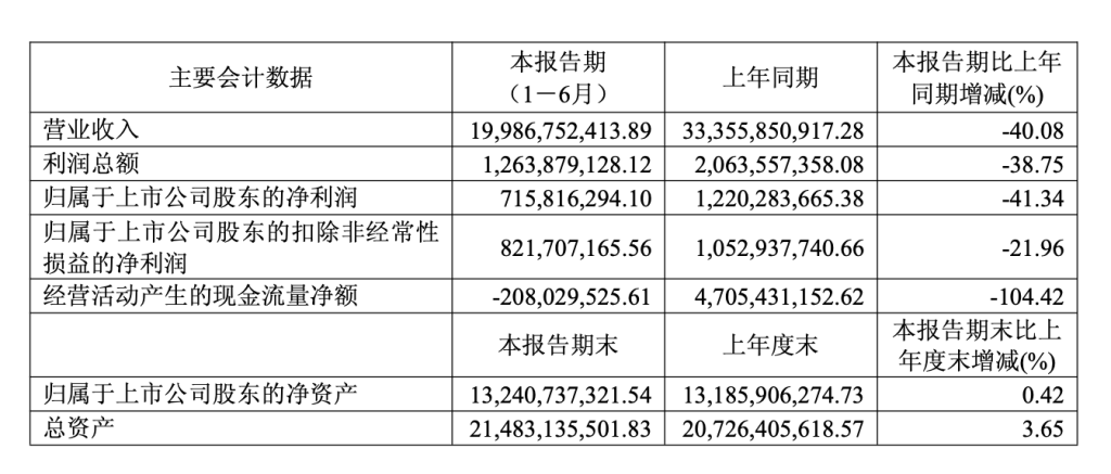 金价波动冲击黄金珠宝业，老凤祥二季度净利跌超七成