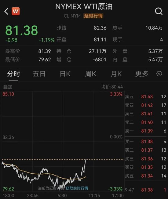 重要通胀数据发布，美联储9月加息概率提升！美股下挫，原油短线拉升