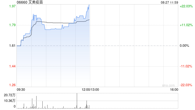 艾美疫苗午前涨逾16% 个性化mRNA宫颈癌治疗疫苗即将申报临床