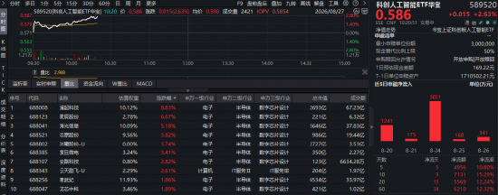 国产算力迎利好！智谱上线新模型+千亿项目落地	，科创人工智能ETF华宝（589520）一键卡位国产AI核心赛道