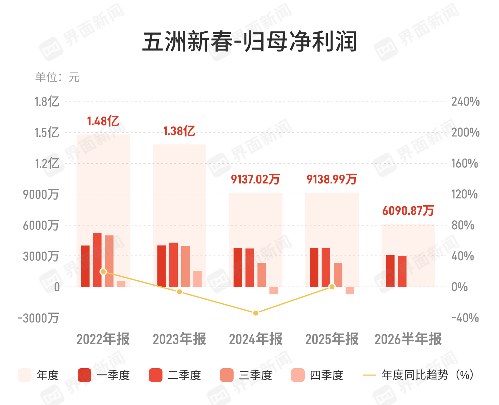 五洲新春:上半年归母净利润6090.87万元 同比下降19.1%