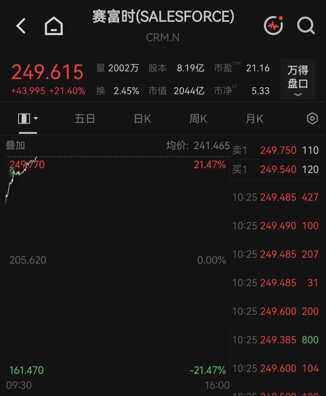美股全线上涨	，软件巨头涨超21%
