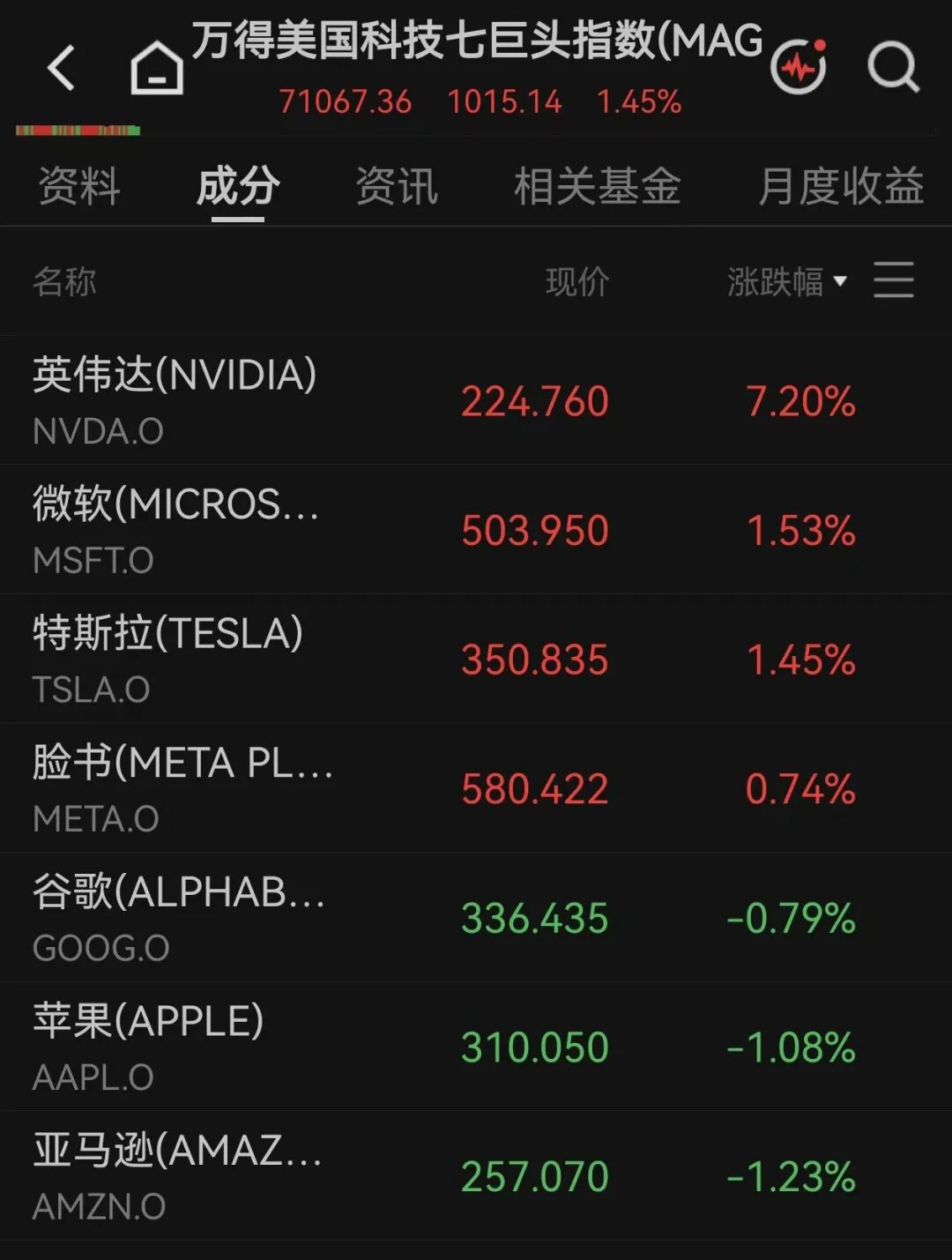 美股全线上涨	，软件巨头涨超21%