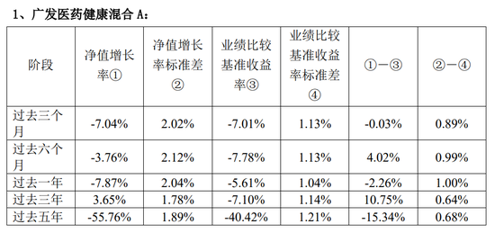 违背监管精神：广发基金产品6年亏掉42%	，收了2.2亿管理费