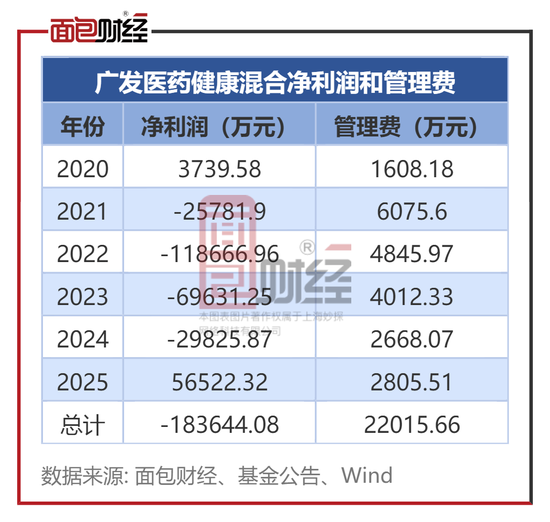 违背监管精神：广发基金产品6年亏掉42%，收了2.2亿管理费