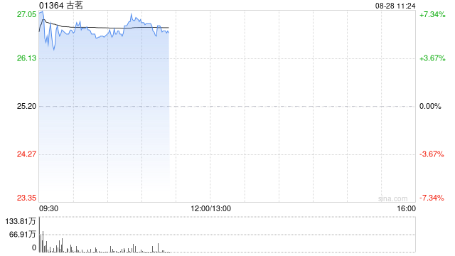 古茗早盘涨超7% 上半年经调整核心利润17.30亿元同比增长53.3%