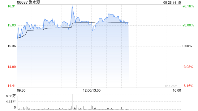 聚水潭公布中期业绩 经调整净利润约1.85亿元同比增长257.3%