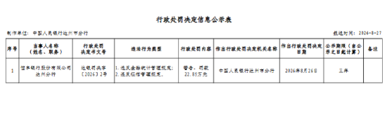恒丰银行达州分行被罚22.85万元:违反金融统计管理规定等
