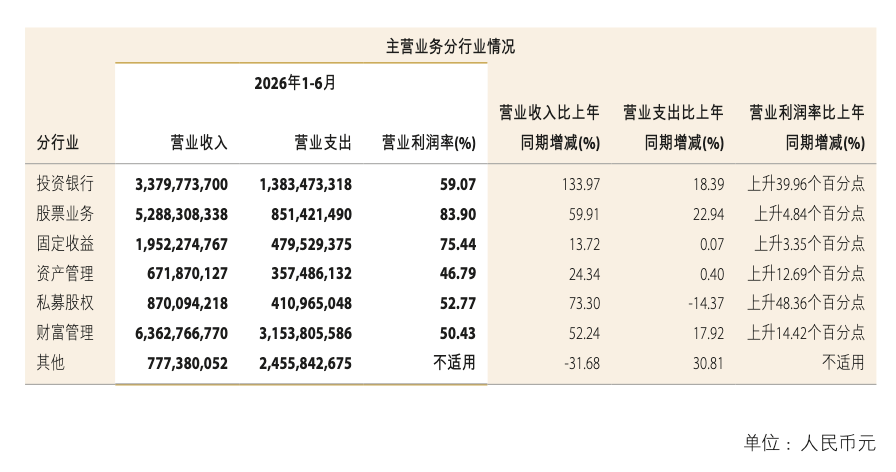 中金公司中期业绩创历史最佳，“三合一”能赚多少？