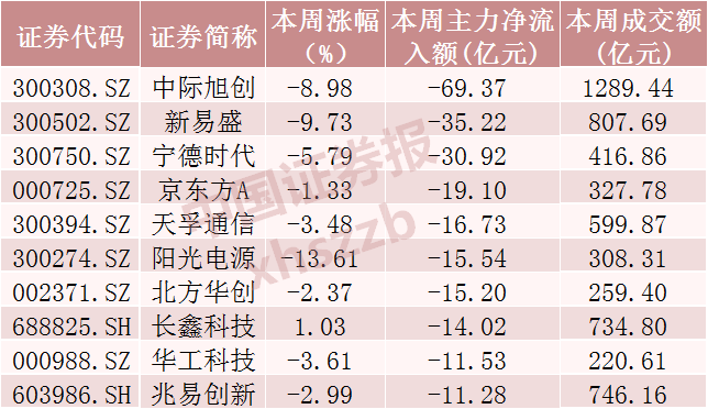 光模块三巨头，超120亿资金撤离