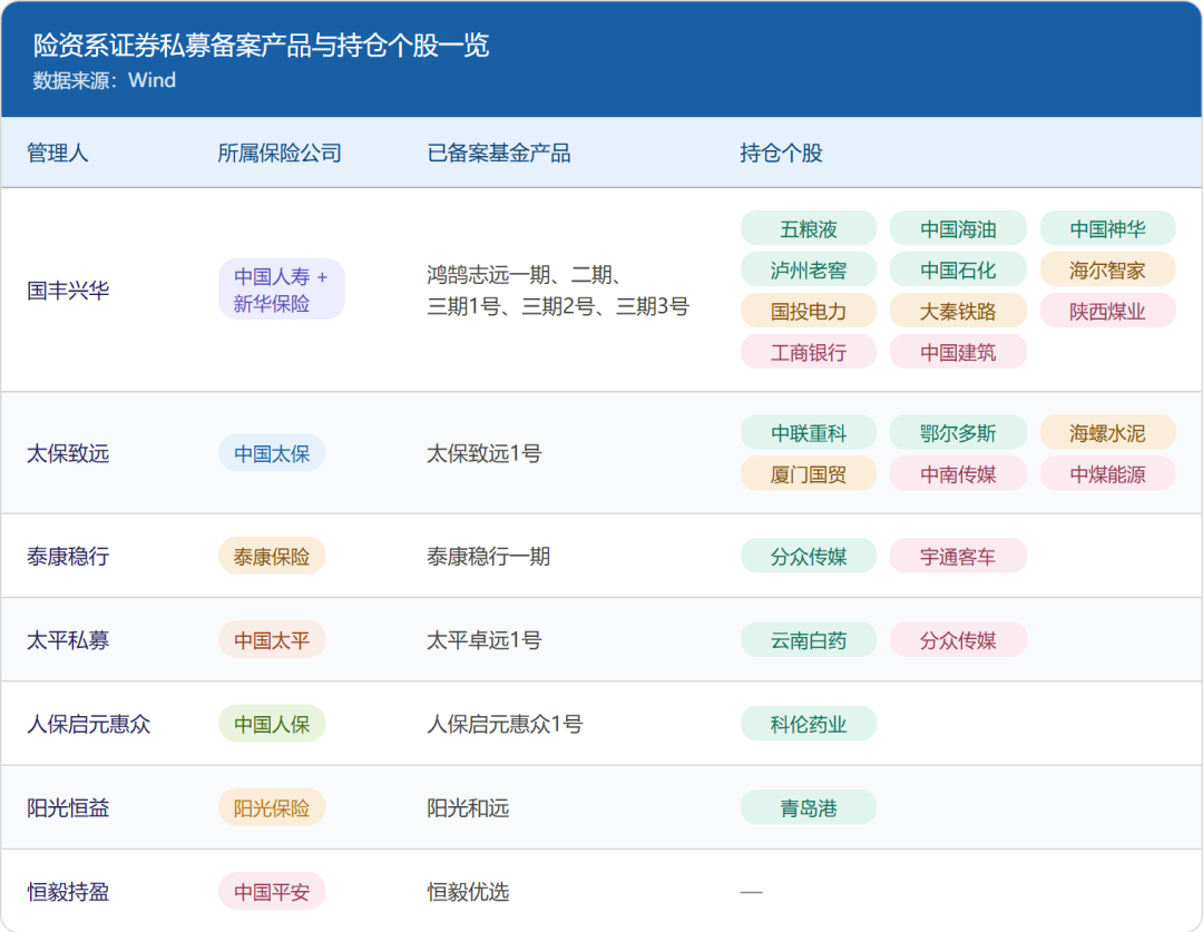 2220亿险资私募	，持仓图谱曝光