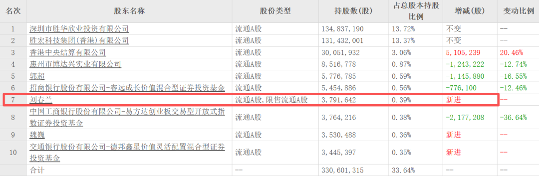 “电梯门	”后向妻子转238亿！胜宏科技，又给所有老板上了一课