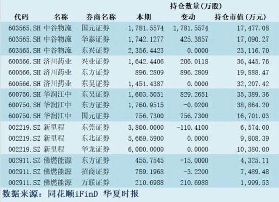 上半年扎堆这些赛道！券商抱团背后的“阳谋	”与“陷阱”？