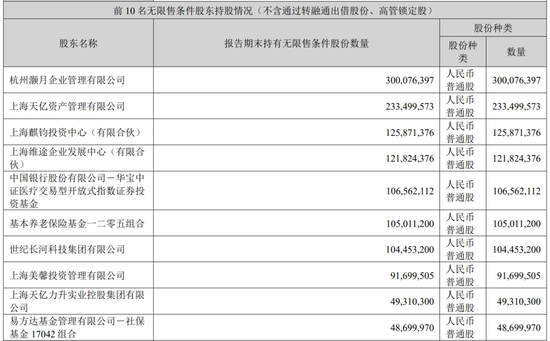 体检龙头美年健康，章建平、方文艳大幅减仓