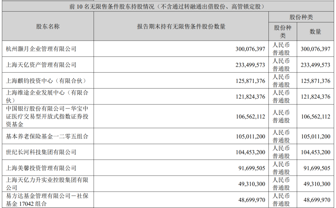 “牛散	”章建平夫妇退出体检龙头股十大股东！二季度调仓频繁，最新动向曝光