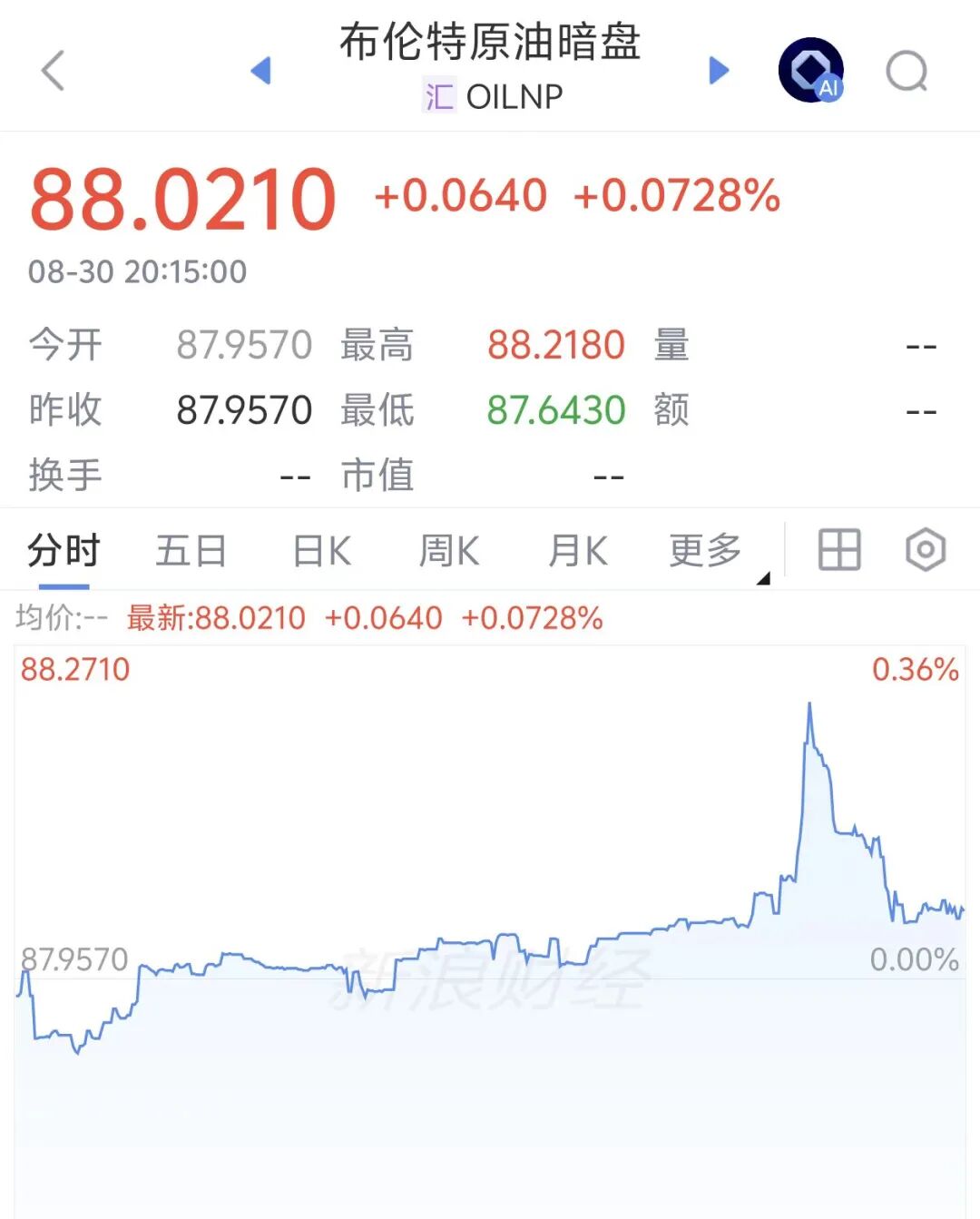 国际油价暗盘直线拉升，比特币涨破7.8万美元，伊朗副外长：未经协调任何船只无法通过霍尔木兹海峡