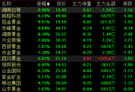现货黄金跌破4400美元