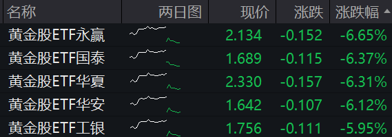 现货黄金跌破4400美元