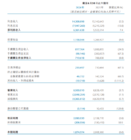 天津银行：上半年实现净利润18.75亿元，同比下降6.6%