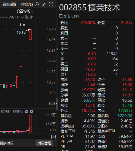 “折叠屏概念	”、“AI液冷概念”？5连板牛股，紧急提示！