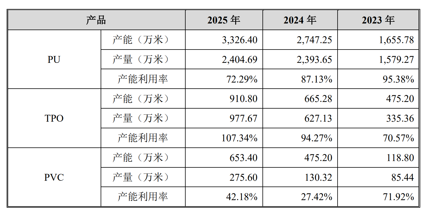 产能利用率下滑	，瑞高新材缘何还要扩产？