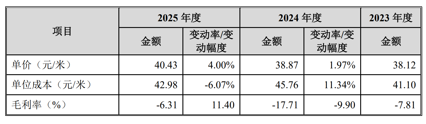 产能利用率下滑	，瑞高新材缘何还要扩产？