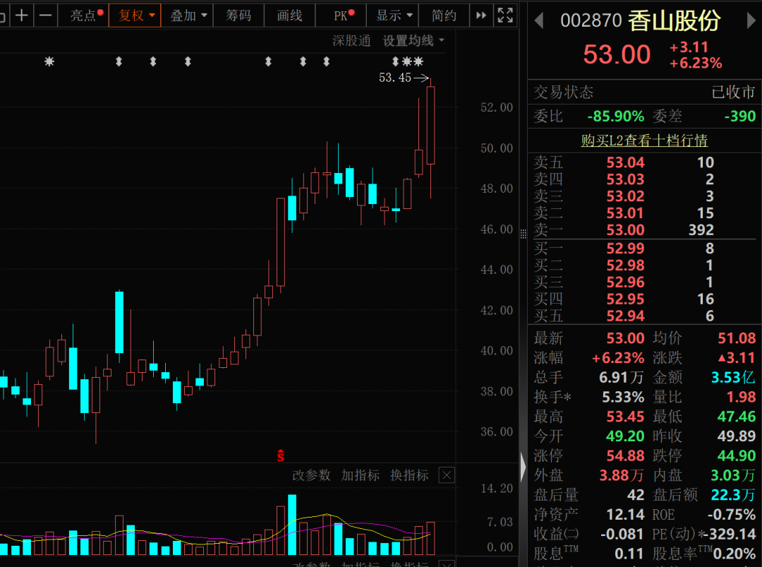 002870	，拟收购AI资产！最高上涨10000元/吨，染料龙头，宣布提价（附股）