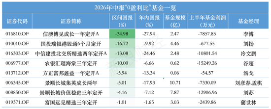 全散户与全机构白玩，信澳达亚基金与国投瑞银基金定开基金齐现“零盈利”	，持仓双双浮亏