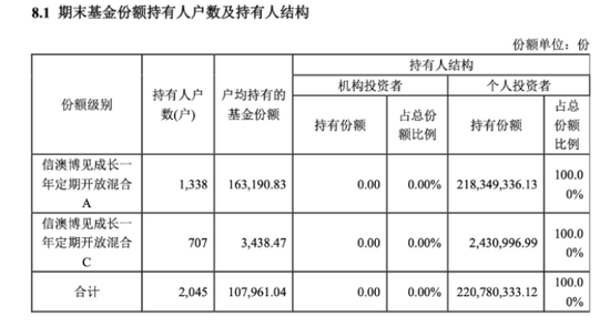 全散户与全机构白玩，信澳达亚基金与国投瑞银基金定开基金齐现“零盈利	”	，持仓双双浮亏