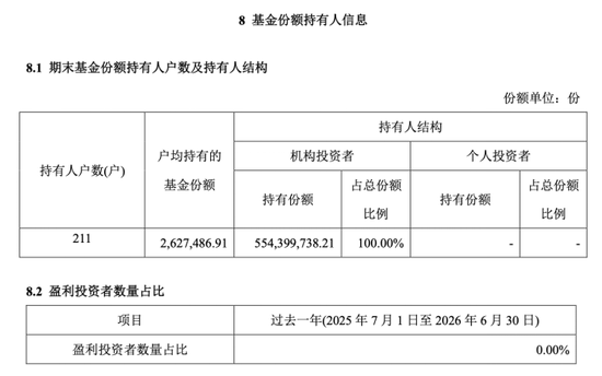 全散户与全机构白玩	，信澳达亚基金与国投瑞银基金定开基金齐现“零盈利”，持仓双双浮亏