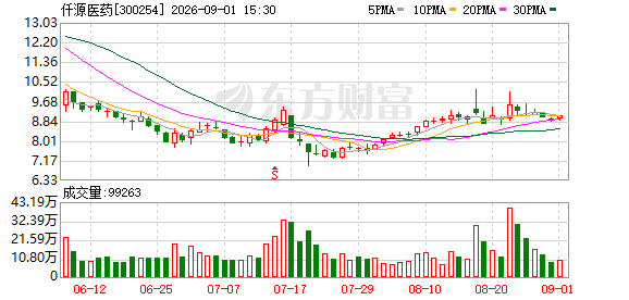 仟源医药:公司将于2026年9月3日召开2026年第三次临时股东会