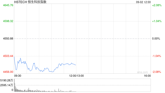 港股三大指数开盘下挫,恒生科技指数跌幅扩大逾1%