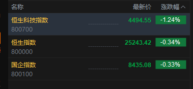 港股三大指数开盘下挫，恒生科技指数跌幅扩大逾1%