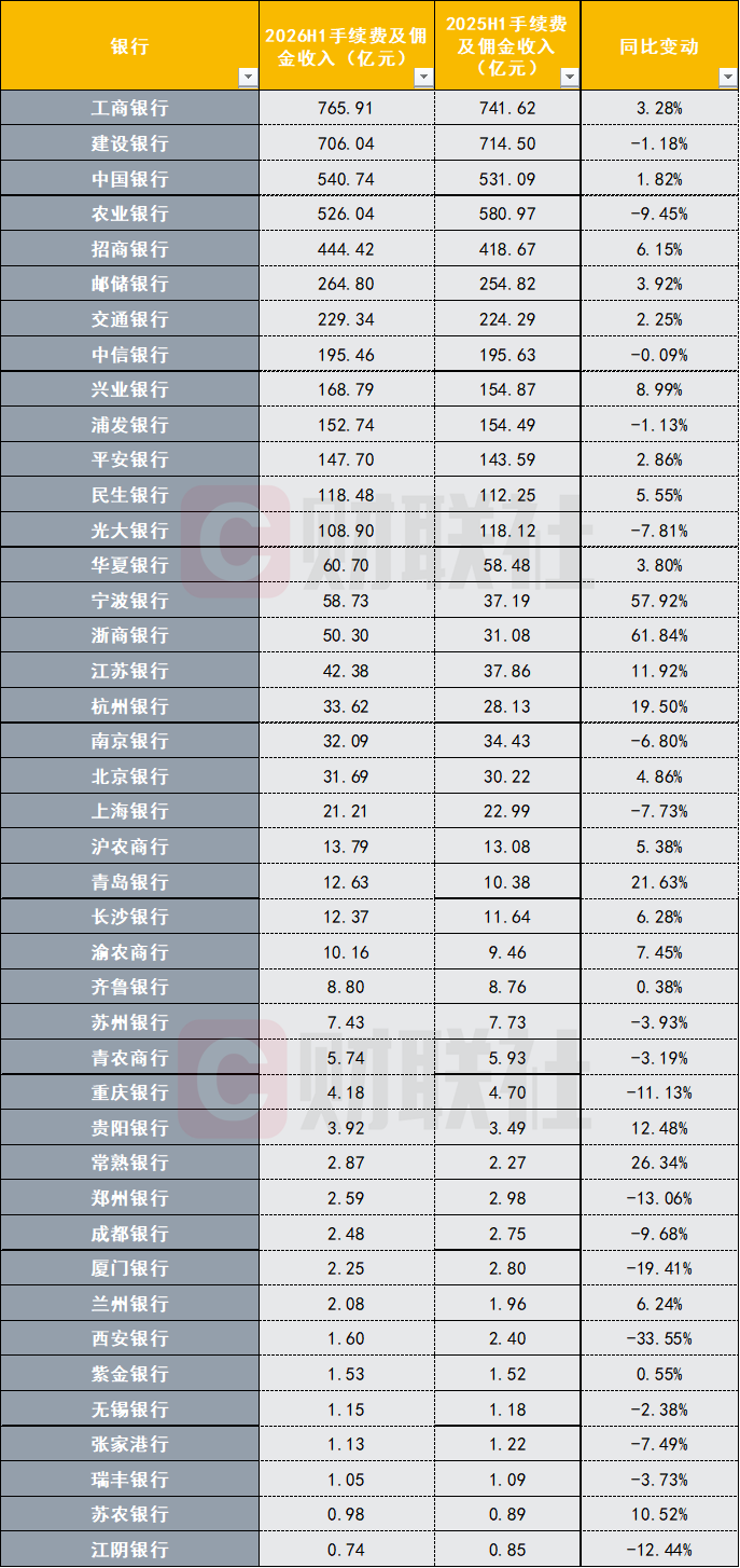 42家上市银行中报财富管理大考	，工行以765.91亿元手续费收入规模领跑，代理业务成胜负手
