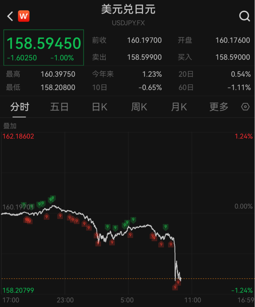 深夜！美元，直线大跳水！美联储重磅发声！股债汇集体异动