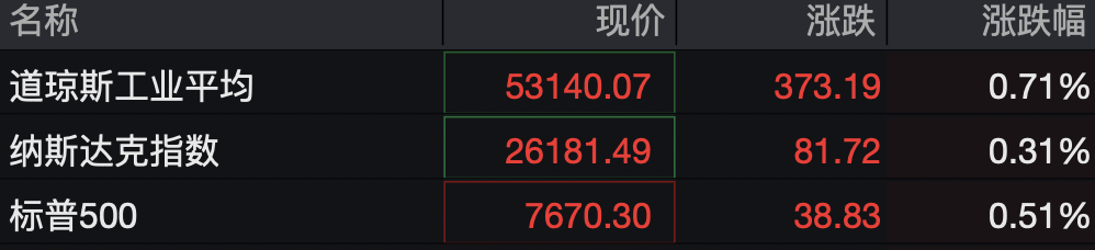 道指深夜涨超300点，科技、中概龙头走高	，英伟达大涨超3%，金银双双拉升
