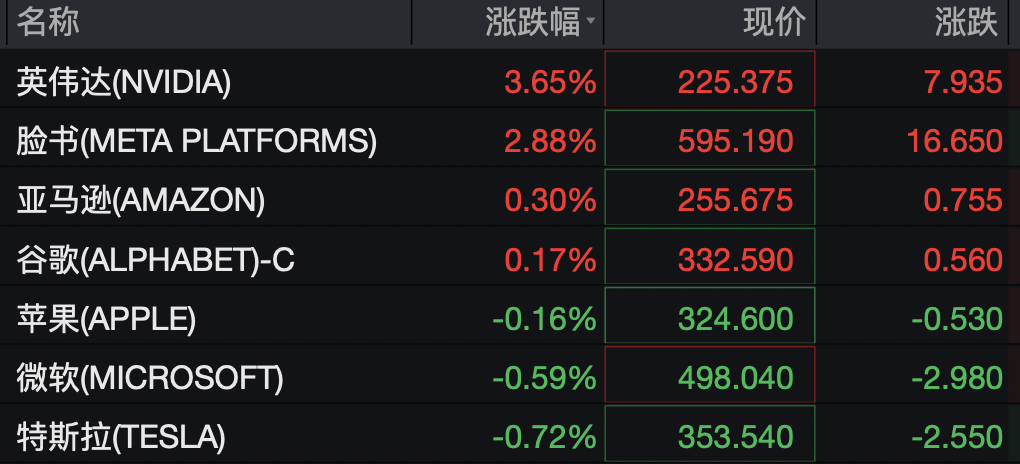 道指深夜涨超300点	，科技	、中概龙头走高，英伟达大涨超3%，金银双双拉升