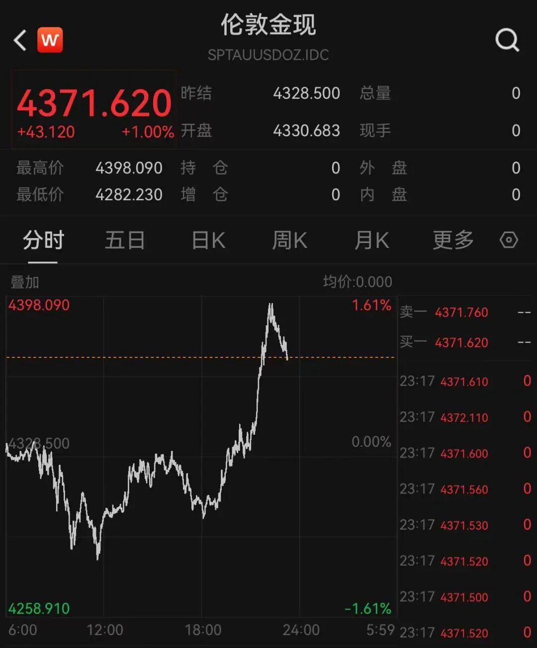 道指深夜涨超300点	，科技	、中概龙头走高，英伟达大涨超3%，金银双双拉升