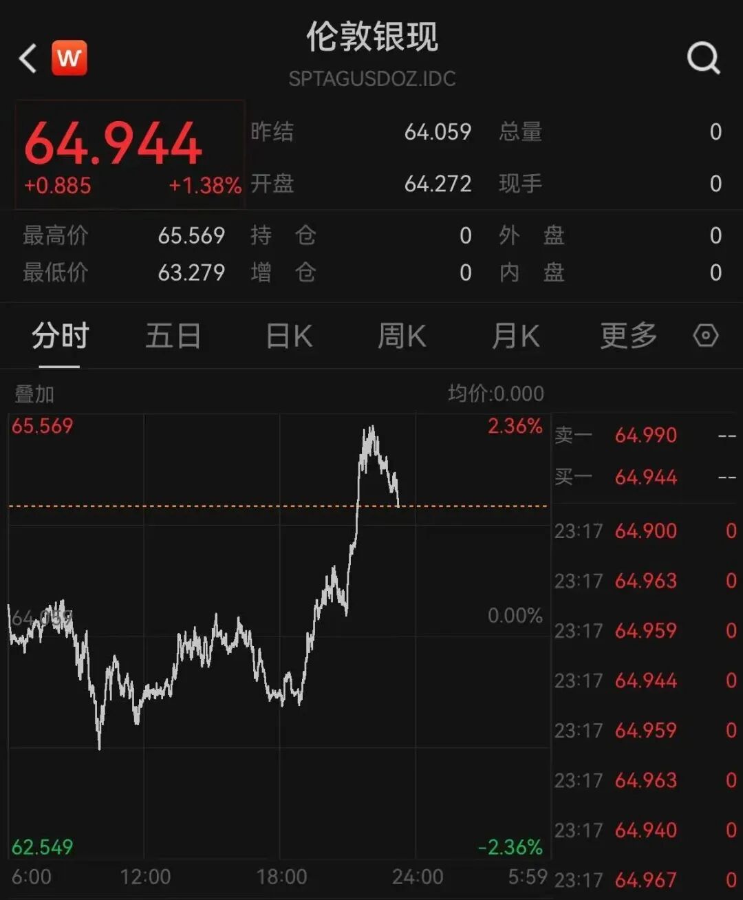 道指深夜涨超300点	，科技、中概龙头走高，英伟达大涨超3%，金银双双拉升