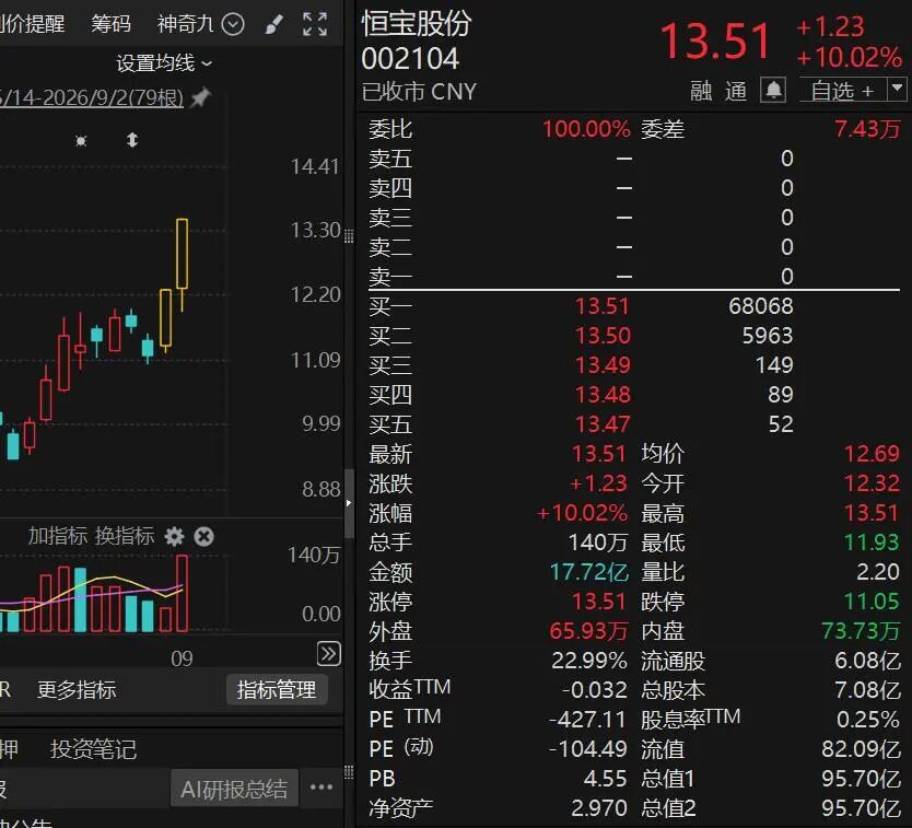 10天股价翻倍，“再涨可能停牌核查”！多只牛股	，紧急公告！